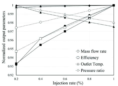 Effect Of The Different Mass Flow Rate On The Centrifugal Compressor Download Scientific