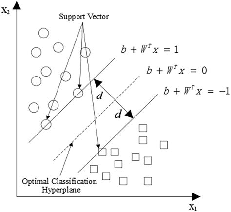 Hyperplane and corresponding equation. | Download Scientific Diagram