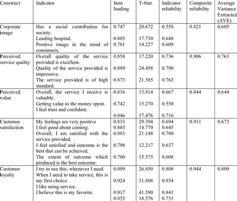 Result Of Reliability And Validity Of Measurement Model Download