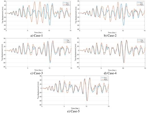 Comparison Of Top Story Displacement Time History Graphs Of Numerical