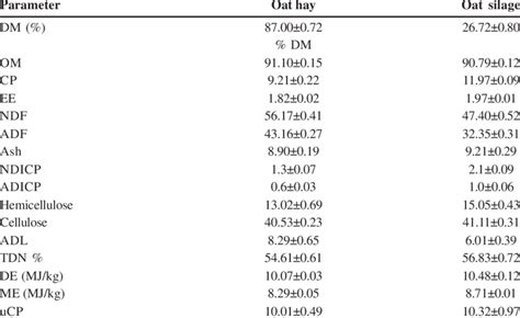 Chemical Composition Of Oat Hay And Oat Silage Fed To Buffaloes