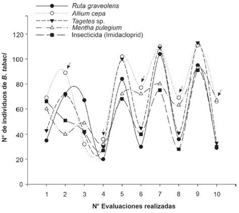 Uso De Extractos Nicos Para El Control De Pulg N Myzus Persicae