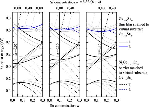 Conduction Γ And L Point And The Valence Hh Lh And So Band Maxima Download Scientific