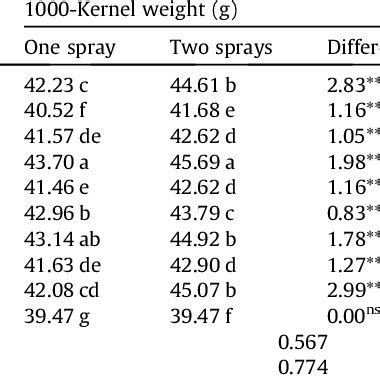 Effect Of Foliar Spraying Of Plant Extracts On Leaf Rust Infection