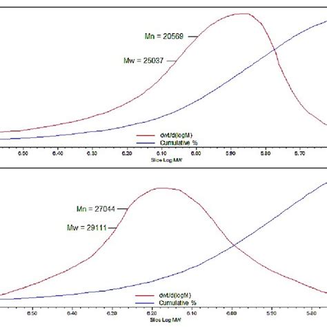 Gpc Data Molecular Weight Distribution And Cumulative Percent Curves