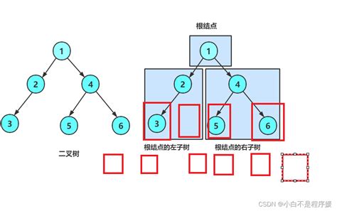 【初阶数据结构】二叉树链式结构的实现和遍历实现二叉链表 Csdn博客