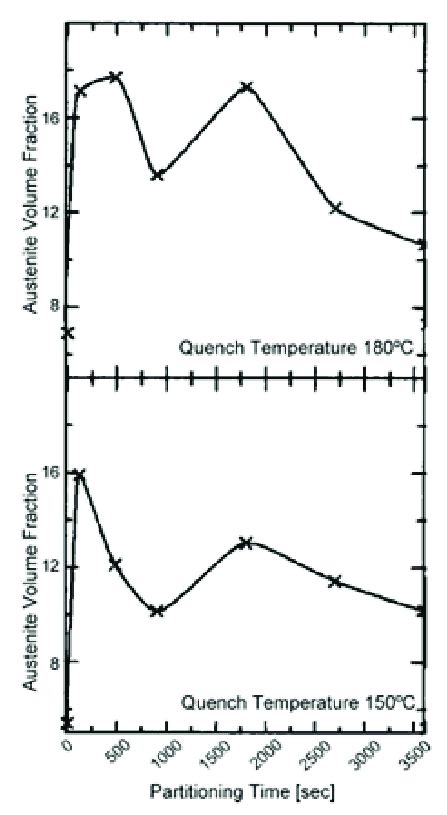 Analysis Of Volume Fraction Of Austenite As A Function Of Partitioning