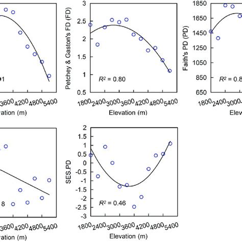 Pdf Elevational Patterns Of Bird Functional And Phylogenetic