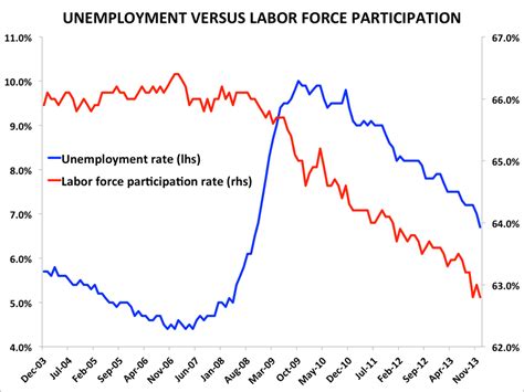 Labor Force Participation Not A Problem Business Insider