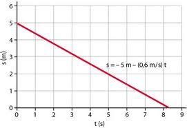 I Grafici Del Moto Rettilineo Uniforme Benvenuti Su Fisica At