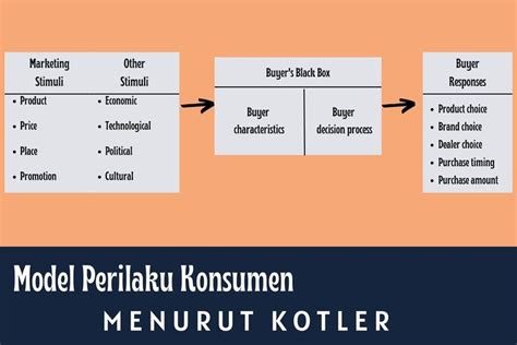 Model Perilaku Konsumen Menurut Kotler Bagan Dan Penjelasannya