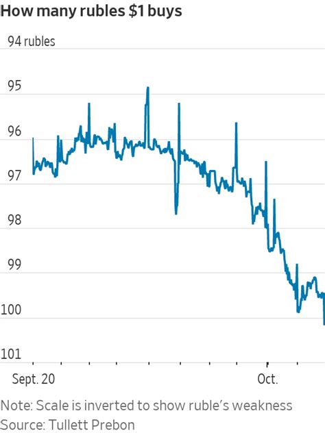 Russian Ruble Weakens Beyond 100 Per Dollar