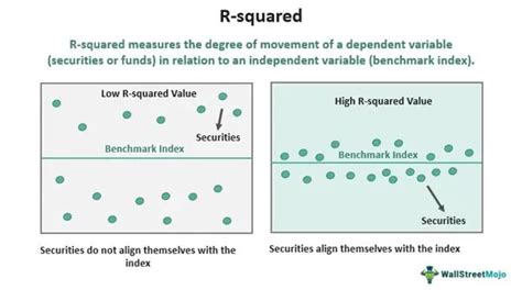 R Squared Meaning Regression Examples Interpretation Vs R