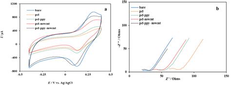 A Typical Cyclic Voltammograms And B Nyquist Plots Obtained For Pcl