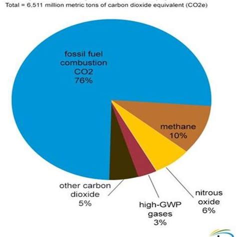 % of Fossil Fuel Combustion Components [16]. Note: CO2e based on ...