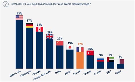 Favorable Views Of China France Both Fall In 12 Nation African Survey