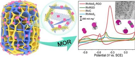 构建用 Rh 纳米粒子装饰的 3d 互连 Mos2 纳米片 石墨烯网络以促进甲醇氧化反应acs Sustainable Chemistry