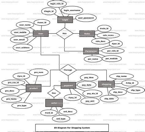 Online Shopping System Project Er Diagram Shopping Mall Er D