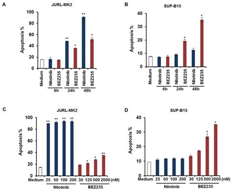 Sup B Cells Are Resistant To Nilotinib Treatment And Both Cell Lines