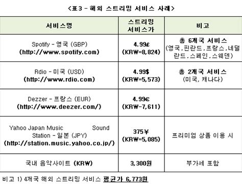 한국포함세계음반시장 디지털시장 규모 네이트 판