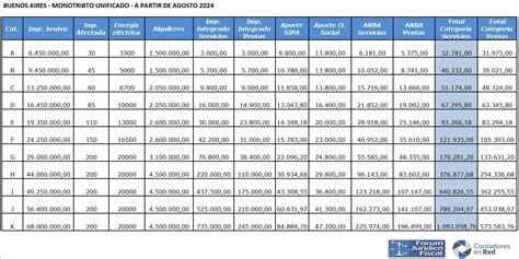 Tabla Monotributo Unificado En Provincia De Buenos Aires Agosto 2024