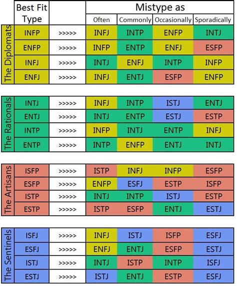 Common Mbti Mistypes Rpersonalityinorder