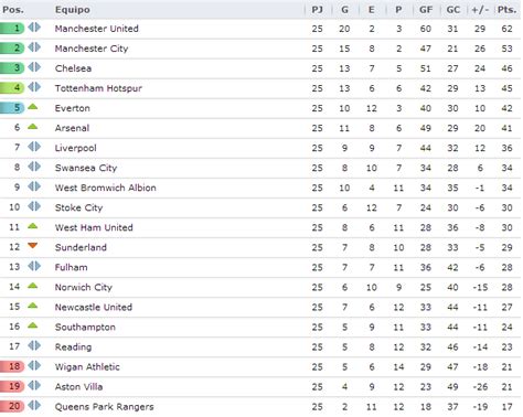 Acontecer Futbolistico: Tabla de posiciones Liga Inglesa jornada 25