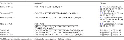 Table 1 From Enhancement Of Crispr Cas12a Trans Cleavage Activity Using Hairpin Dna Reporters