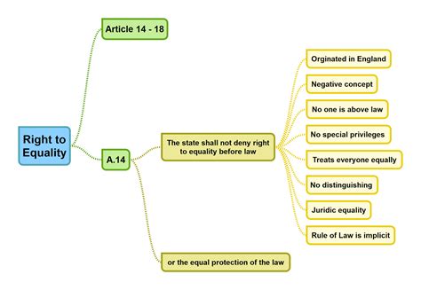 Right To Equality Article 14 Of Indian Constitution What Is The Ru