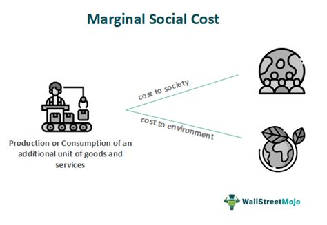 Marginal Social Cost What Is It Formula Calculate Curve