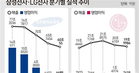 Lg전자 2분기 역대 최대 매출2분기째 삼성전자 영업익 추월종합