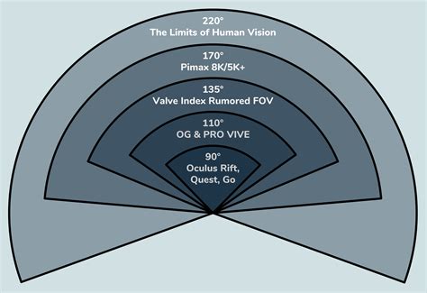 Comparison of the Horizontal FOV of different headsets : oculus