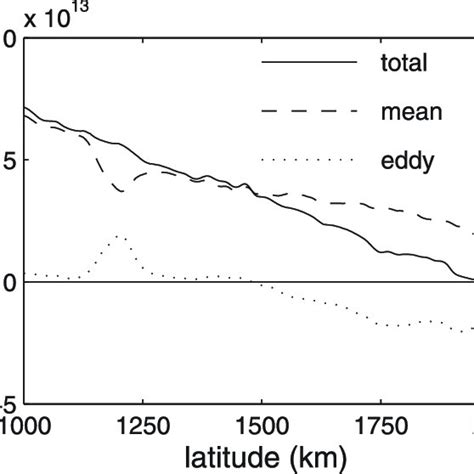 Meridional Heat Transport Total Solid Mean Dashed And Eddy