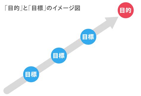 目標設定とはどうやる？書き方のコツと例文・テンプレート