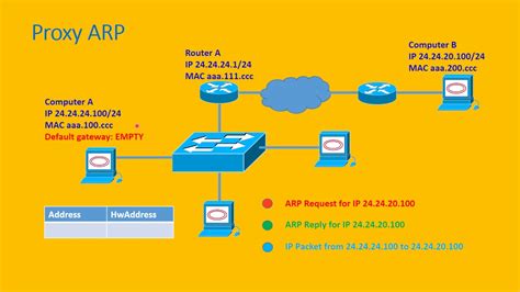 Proxy Arp Youtube