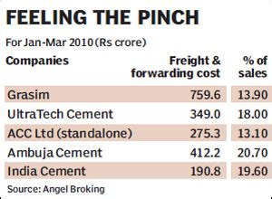 Fuel Price Hike To Hit Cement Firms Archive News The Financial Express