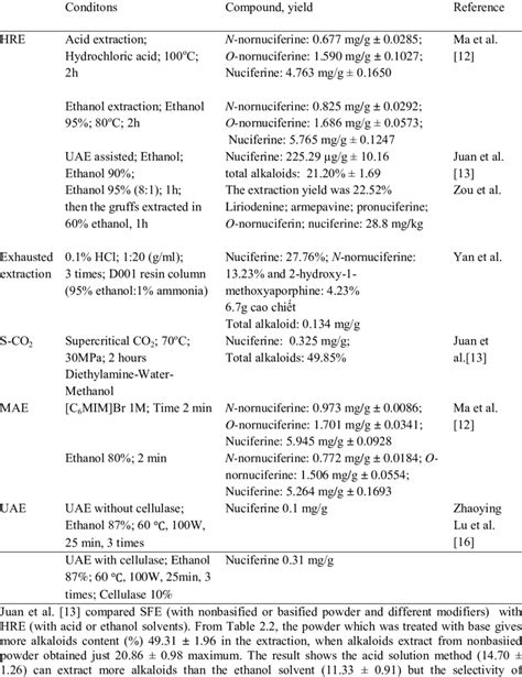 Extraction methods alkaloid from lotus leaves | Download Scientific Diagram