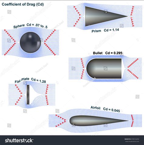 33 Drag coefficient Images, Stock Photos & Vectors | Shutterstock