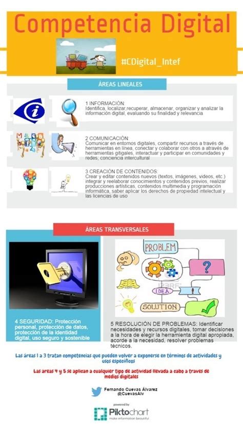 Esquema visual sobre áreas de la competencia digital Educacion