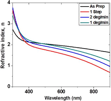 A Graph Of Refractive Index Versus Wavelength Download Scientific