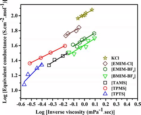 Walden Plots Of Equivalent Conductance And Inverse Of Viscosity Of