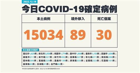 Covid 19／新增30例死亡、15034例本土，及89例境外移入 華人健康網 專業即時優質的健康新聞及資訊分享平台業即時優質的健康