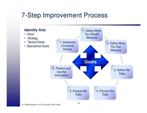 V3 Continual Service Improvement Itsm Academy Webinar