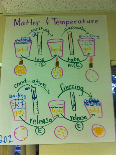 States Of Matter Anchor Chart Science Anchor Charts Science