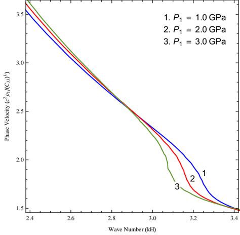 Variation In Dimensionless Phase Velocity C 2 ρ1c13 L Against