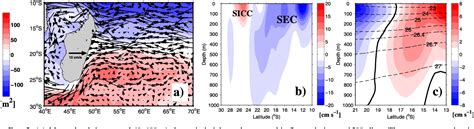 Figure 2 From Seasonal Variation Of The South Equatorial Current