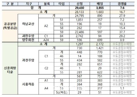 3차 사전청약 특공에 28만명 몰렸다하남교산 최고 377대 1 네이트 뉴스