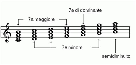 Accordo Maggiore Settima Struttura E Posizione Tonale Teoria Jazz