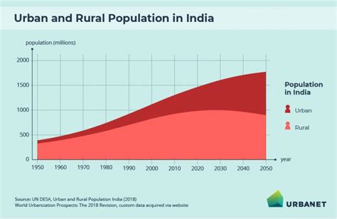 Urbanisation In India Infographics Urbanet