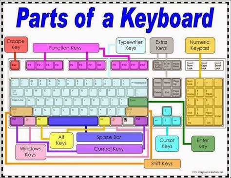 Mi Clase Partes Del Teclado